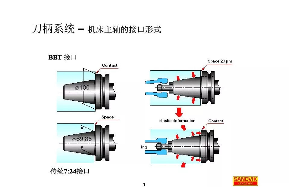 40張圖解加工中心的刀柄系統(tǒng)，聰明人都收藏了(圖7)
